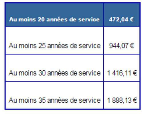 Fidélisation et reconnaissance SPP 2018
