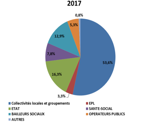 La commande publique 2017 par catégorie acheteurs