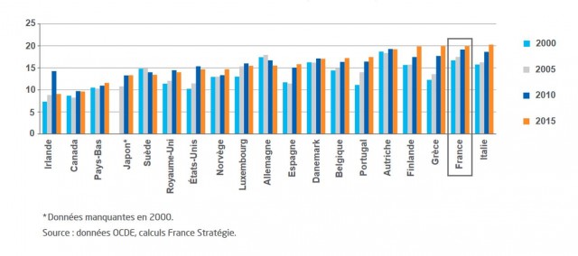 La France, championne des prestations sociales
