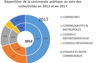 Répartition de la commande publique 2017 au sein des collectvités territoriales