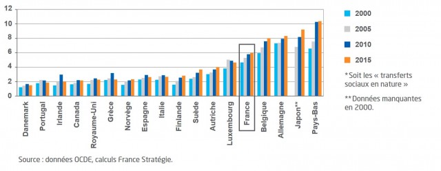 Les transferts sociaux représentent 6 % du PIB de la France, soit 10% des dépenses publiques.