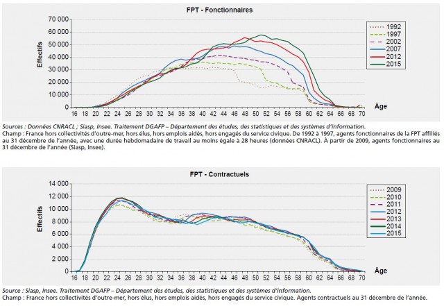 Pyramides des âges des fonctionnaires et des contractuels dans la FPT. 
