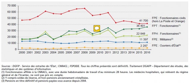 Effectifs de pensionnés de droit direct dont la pension est entrée en paiement dans l’année, pour les agents affiliés au SRE (hors La Poste et Orange), à la CNRACL et au FSPOEIE
