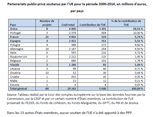 PPP soutenus par L'UE