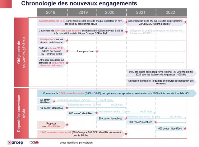 A l'occasion du colloque de la mission Ecoter du 20 mars 2018, consacré à la couverture mobile des territoires, L'ARCEP et la DGE ont précisé que 600 zones par opérateurs seraient identifiées en 2018, 700 en 2019, 800 en 2020, 2021 et 2022 et puis 600 par an et par opérateur au-delà. 