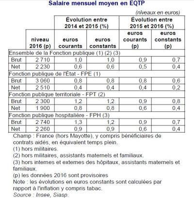 Salaires FP Insee 23 mars 2018 web
