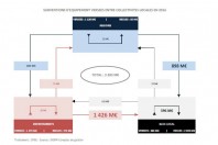 Subventions d'équipement1