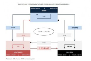 Subventions d'équipement1