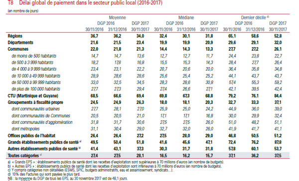 Délai global de paiement dans le secteur public local (2016-2017)