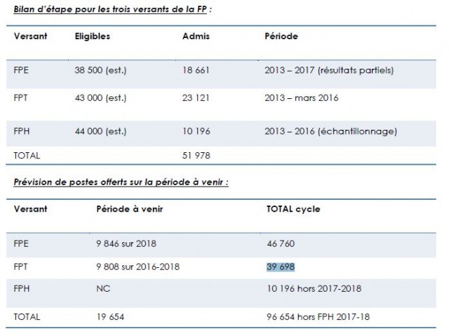 Bilan et prévisions du plan de titularisation des contractuels Source : DGAFP.
