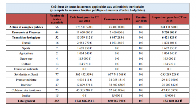 CNEN rapport 2018 impact financier des normes