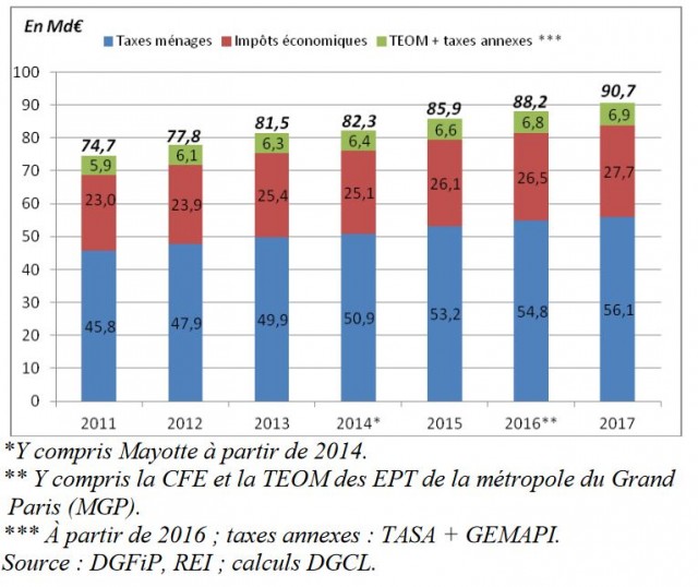 Evolution de la fiscalité directe locale 2017