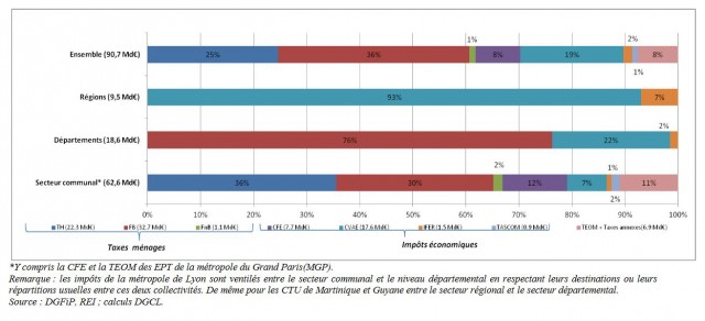 Répartition recettes fiscales directes 2017