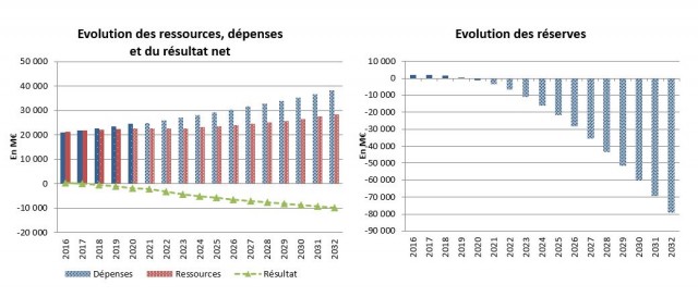 Projections sur les dépenses, ressources et résultat de la CNRACL