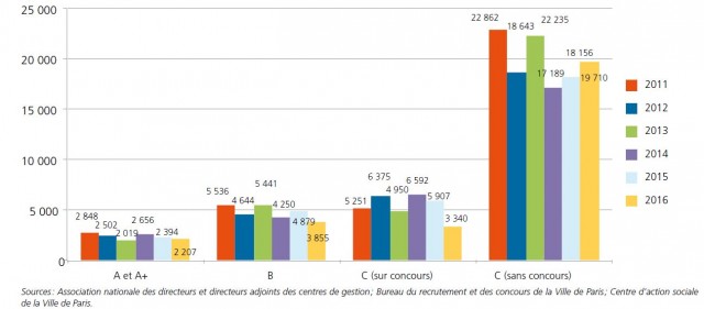 Nombre de recrutements exetrnes dans la FPT par catégories hiérarchique