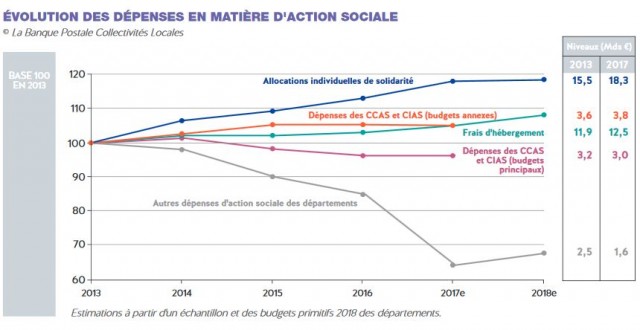 financement social BP 2018