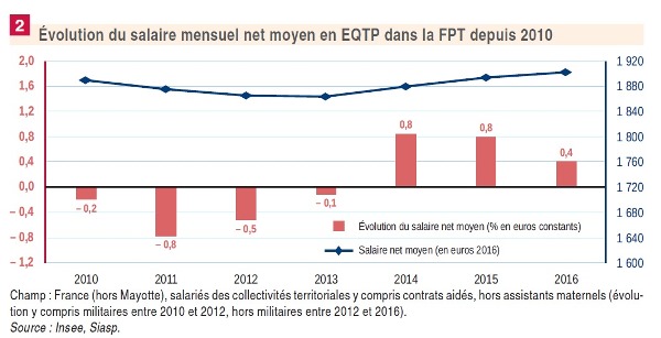 graph 1 evol salaires depuis 2010 web