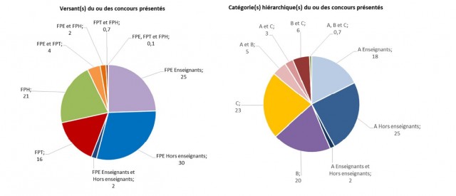 Répartition des jeunes ayant participé à au moins un concours de la fonction publique au plus tard 3 ans après la fin de leurs études selon les versants et catégories hiérarchiques des concours présentés.