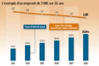 2078-l-exemple-d-un-emprunt-de-3-m-euros-sur-16-ans_Une