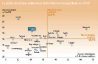 2079-le-poids-du-secteur-public-local-dans-lintervention-publique-en-2010_Une