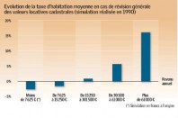 2080-evolution-de-la-taxe-d-habitation-moyenne-en-cas-de-revision-generale-des-valeurs-locatives-cadastrales_Une
