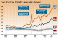 2081-taux-de-marche-des-dettes-souveraines-a-dix-ans_Une
