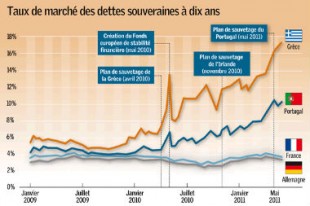2081-taux-de-marche-des-dettes-souveraines-a-dix-ans_Une