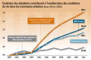 2082-evolution-dotations-a-l-amelioration-des-conditions-de-vie-dans-les-communes-urbaines_Une