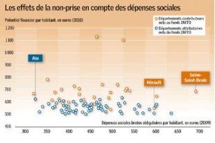 2083-les-effets-de-la-non-prise-en-compte-des-depenses-sociales_Une