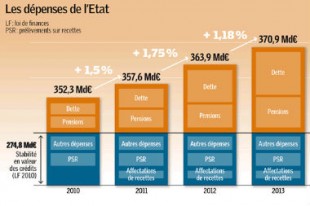 Source : COUR DES COMPTES, RAPPORT « FINANCES PUBLIQUES », JUIN 2011