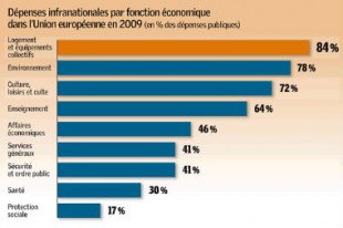 Source : Eurostat, avril 2011, calculs Dexia