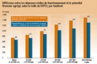 2087-difference-entre-les-depenses-reelles-de-fonctionnement-et-le-pontentiel-financier-agrege_Une