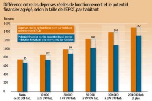 2087-difference-entre-les-depenses-reelles-de-fonctionnement-et-le-pontentiel-financier-agrege_Une