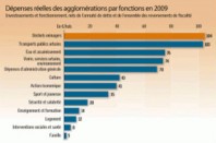 2089-depenses-reelles-des-agglomerations-par-fonctions-en-2009-300x187_Une
