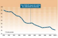 Source : Observatoire des finances locales, 2011