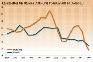 Source : FINANCES ET DÉVELOPPEMENT », FMI, SEPTEMBRE 2011