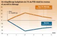 2097-un-reequilibrage-budgetaire-de-1-du-pib-reduit-les-revenus-et-accroit-le-chomage_une