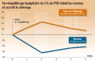 2097-un-reequilibrage-budgetaire-de-1-du-pib-reduit-les-revenus-et-accroit-le-chomage_une