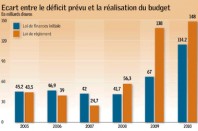 Source : G. HUET, Partenaires finances locales 2011