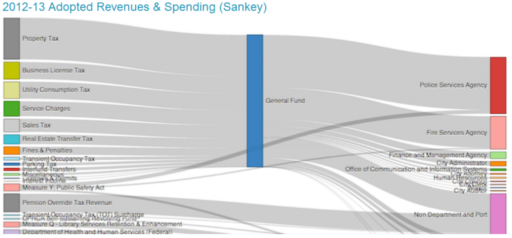 Affectation des taxes aux différents services de la ville d'Oakland en 2012-2013