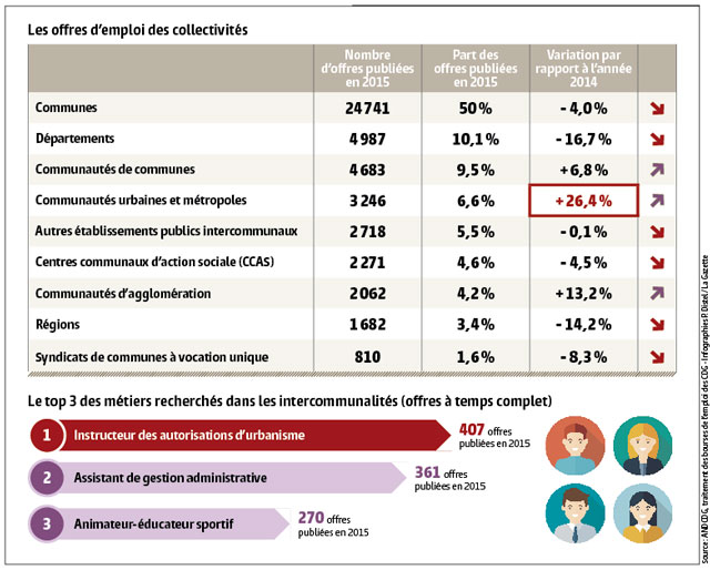Source: ANDCDG, traitement des bourses de l’emploi des CDG - Infographies P. Distel/La Gazette