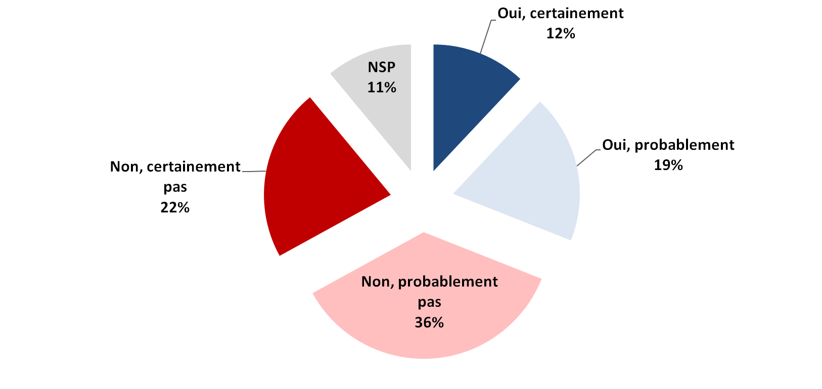 Envisagez-vous un jour de vous rapprocher de votre lieu de travail pour des raisons économiques liées au prix des carburants ?