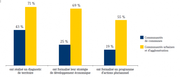 Formalisation de la stratégie économique des communautés, en 2010 (Sources : AdCF, ISM)