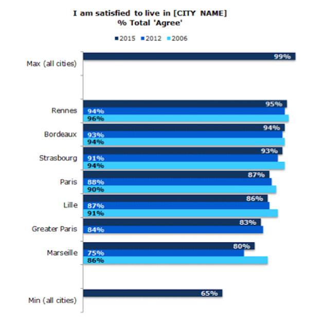 baromètre UE qualité de vie villes européennes 2015 appréciation générale