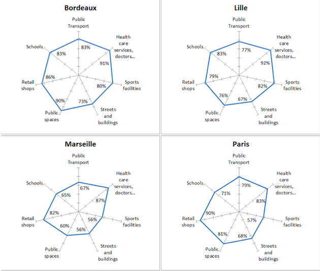 baromètre UE qualité de vie villes européennes 2015 détail par ville