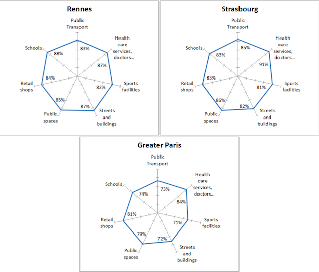 baromètre UE qualité de vie villes européennes 2015 détail par ville