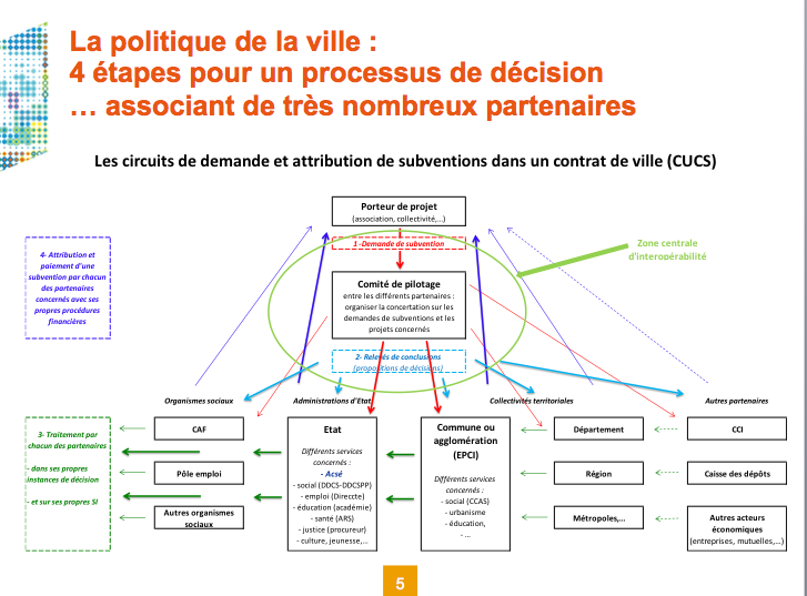 Acse_politique_de_la_ville_process_decision
