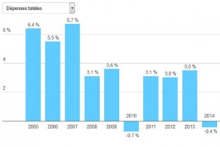 Evolution des dépenses des collectivités de 2005 à 2014.