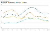 Evolution de l'épargne nette des collectivités depuis 2005 (0FL, 2016)