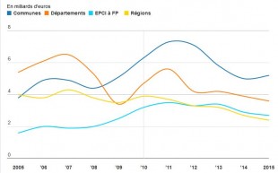 Evolution de l'épargne nette des collectivités depuis 2005 (0FL, 2016)